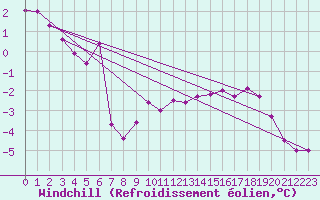 Courbe du refroidissement olien pour Pointe de Chassiron (17)