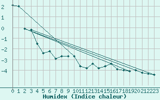 Courbe de l'humidex pour Laegern