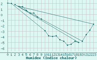 Courbe de l'humidex pour Orskar