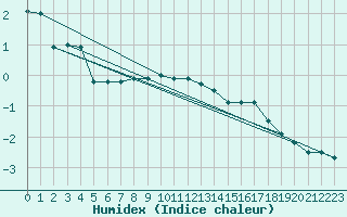 Courbe de l'humidex pour Krosno