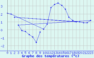 Courbe de tempratures pour Fains-Veel (55)