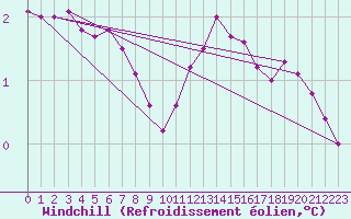 Courbe du refroidissement olien pour Hestrud (59)