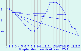 Courbe de tempratures pour Avord (18)