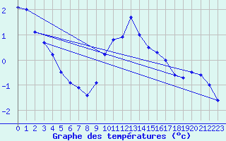 Courbe de tempratures pour Millau - Soulobres (12)