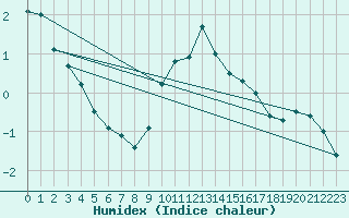 Courbe de l'humidex pour Millau - Soulobres (12)