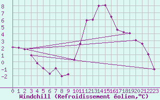 Courbe du refroidissement olien pour Aicirits (64)