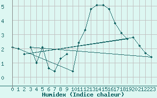 Courbe de l'humidex pour Saint-Michel-Mont-Mercure (85)