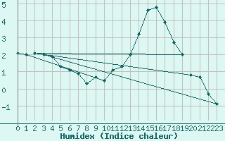 Courbe de l'humidex pour Saint-Martial-de-Vitaterne (17)