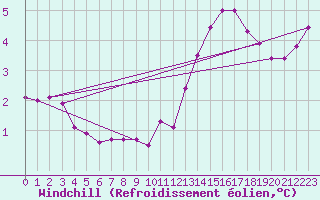 Courbe du refroidissement olien pour Boulogne (62)