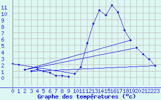 Courbe de tempratures pour Lans-en-Vercors (38)