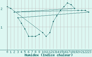 Courbe de l'humidex pour Gelbelsee