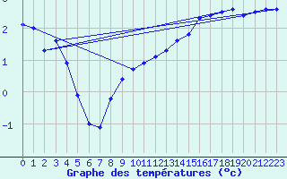 Courbe de tempratures pour Saclas (91)