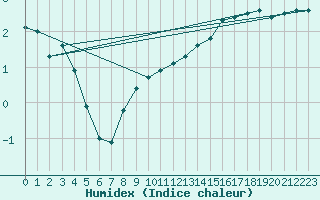 Courbe de l'humidex pour Saclas (91)