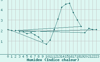 Courbe de l'humidex pour Beitem (Be)