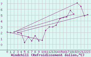 Courbe du refroidissement olien pour Saint-Etienne (42)