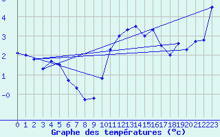 Courbe de tempratures pour Ahaus