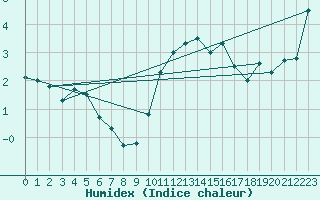 Courbe de l'humidex pour Ahaus