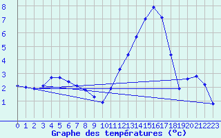 Courbe de tempratures pour Lhospitalet (46)