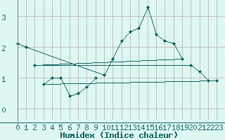 Courbe de l'humidex pour Odiham