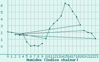 Courbe de l'humidex pour Andeer