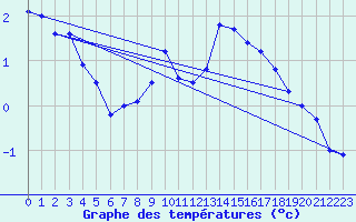 Courbe de tempratures pour Fuerstenzell