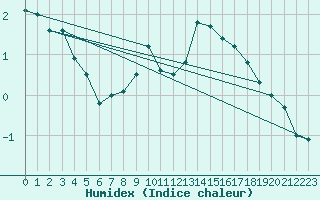 Courbe de l'humidex pour Fuerstenzell