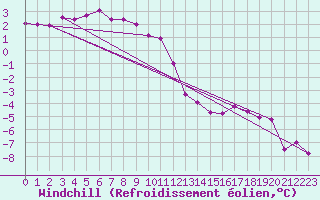 Courbe du refroidissement olien pour Alfjorden