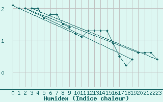 Courbe de l'humidex pour Dinard (35)