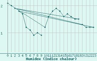 Courbe de l'humidex pour Lille (59)