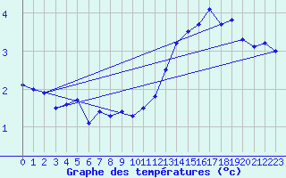 Courbe de tempratures pour Bealach Na Ba No2