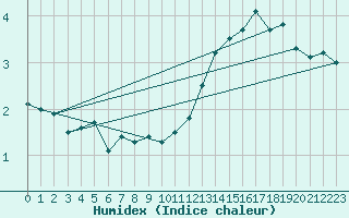 Courbe de l'humidex pour Bealach Na Ba No2