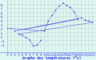 Courbe de tempratures pour Bergerac (24)