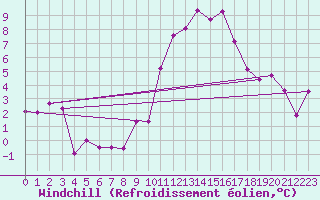 Courbe du refroidissement olien pour Le Bourget (93)