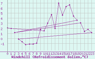 Courbe du refroidissement olien pour Palacios de la Sierra