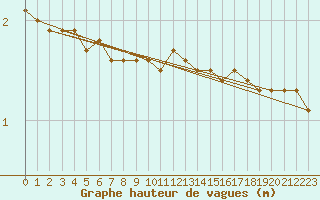 Courbe de la hauteur des vagues pour la bouée 62095