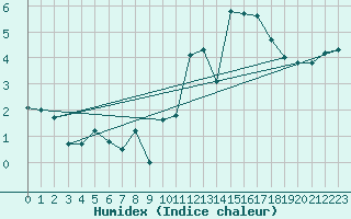 Courbe de l'humidex pour Xinzo de Limia