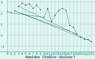 Courbe de l'humidex pour Ristolas (05)