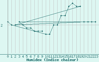 Courbe de l'humidex pour Villacoublay (78)