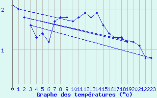 Courbe de tempratures pour Buchs / Aarau