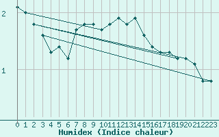 Courbe de l'humidex pour Buchs / Aarau