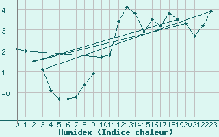 Courbe de l'humidex pour Rnenberg