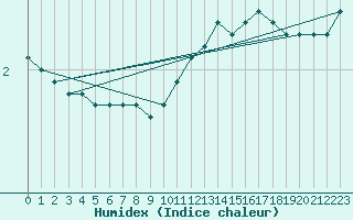 Courbe de l'humidex pour Mont-Aigoual (30)