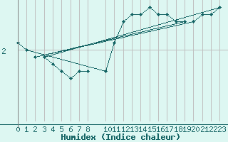 Courbe de l'humidex pour Pori Tahkoluoto