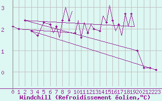 Courbe du refroidissement olien pour Rost Flyplass