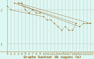 Courbe de la hauteur des vagues pour la bouée 62168