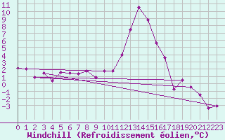 Courbe du refroidissement olien pour Sjenica