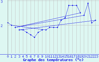 Courbe de tempratures pour Anzat-le-Luguet (63)