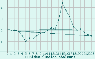 Courbe de l'humidex pour Bealach Na Ba No2