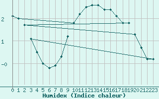 Courbe de l'humidex pour Kunda