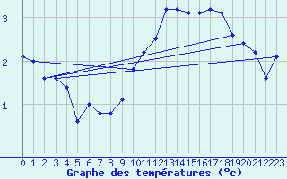 Courbe de tempratures pour Wittering